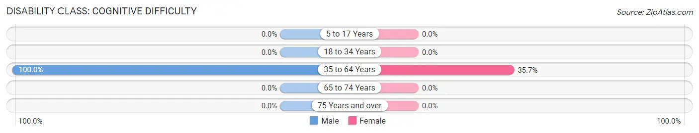 Disability in Edgemont: <span>Cognitive Difficulty</span>