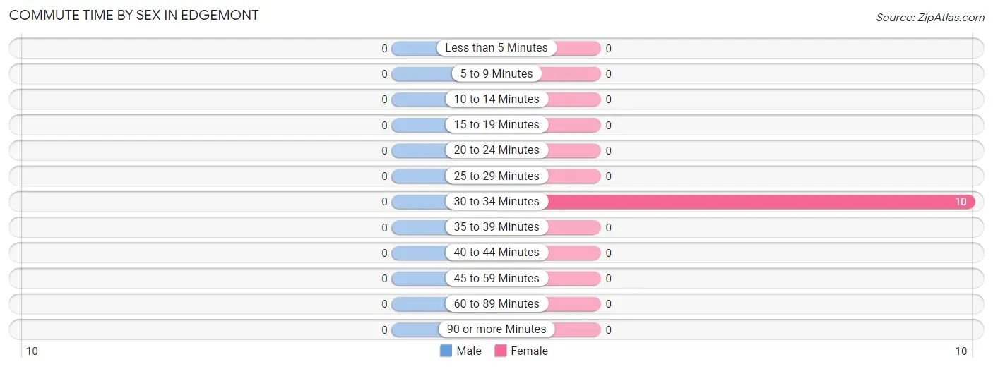 Commute Time by Sex in Edgemont