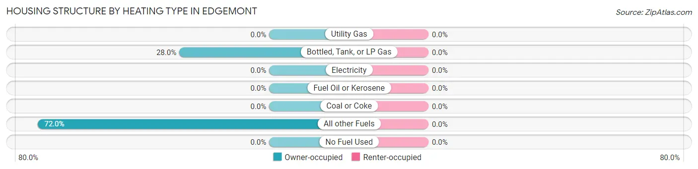 Housing Structure by Heating Type in Edgemont