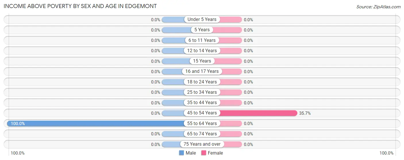 Income Above Poverty by Sex and Age in Edgemont