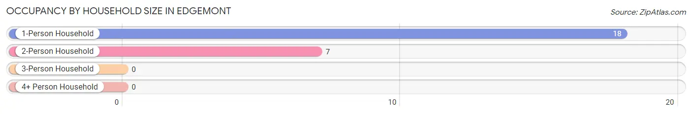 Occupancy by Household Size in Edgemont