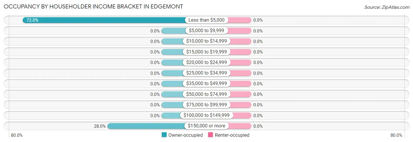 Occupancy by Householder Income Bracket in Edgemont