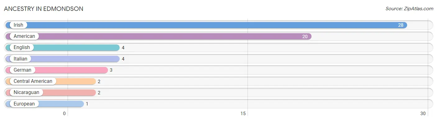 Ancestry in Edmondson