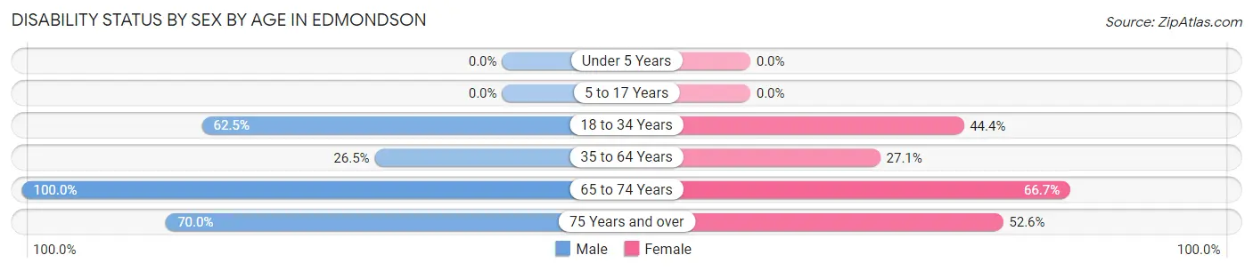 Disability Status by Sex by Age in Edmondson