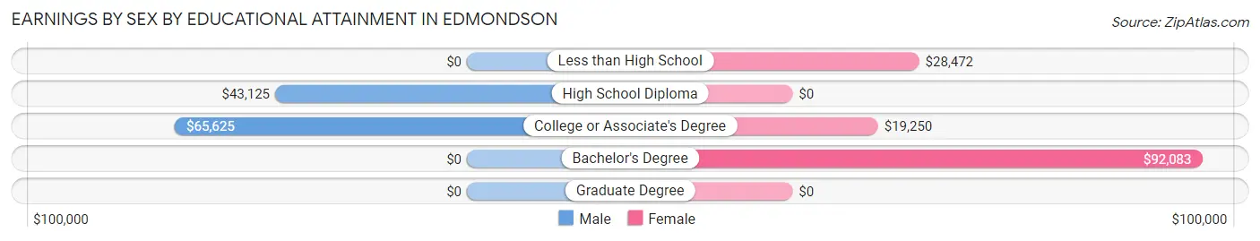 Earnings by Sex by Educational Attainment in Edmondson