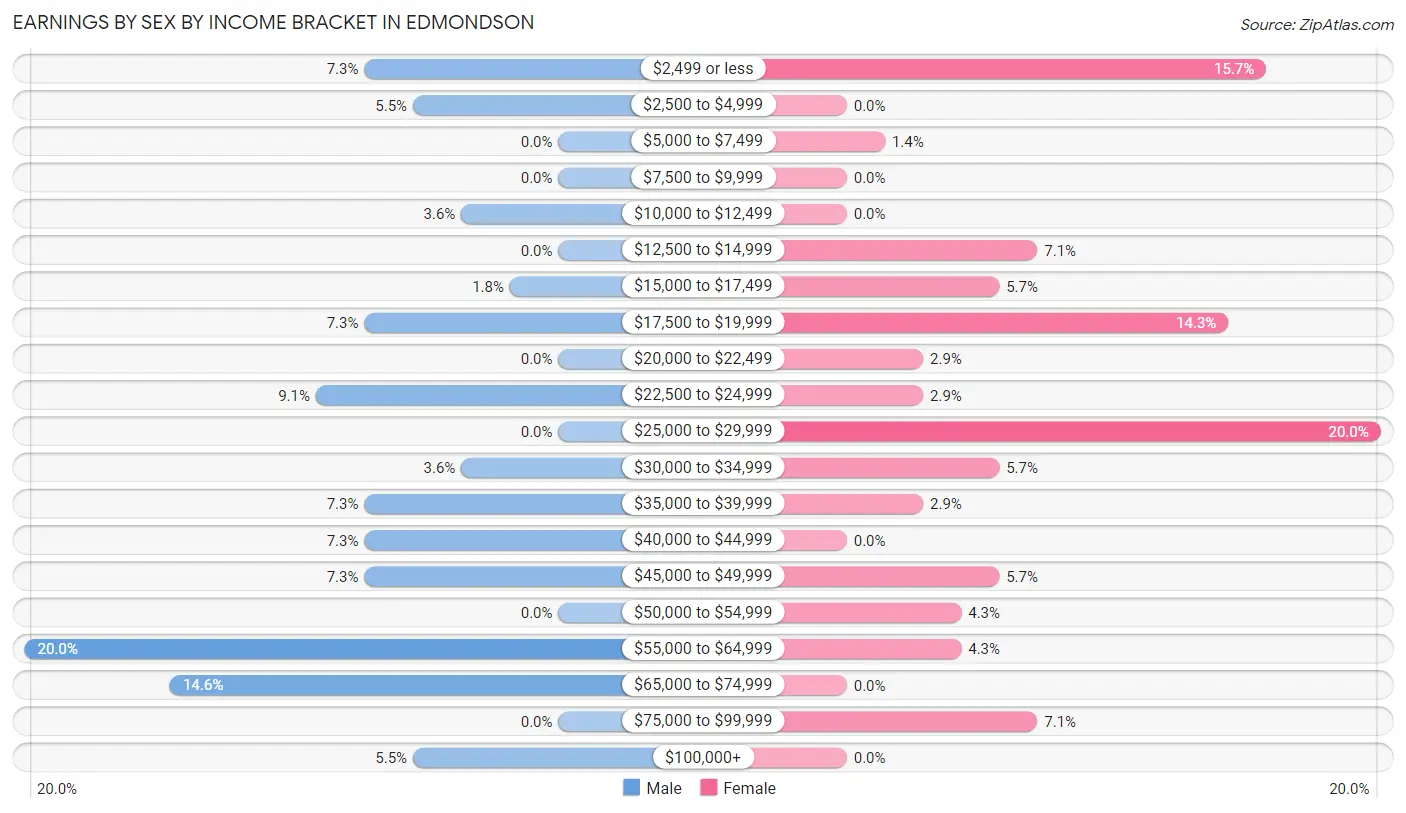 Earnings by Sex by Income Bracket in Edmondson