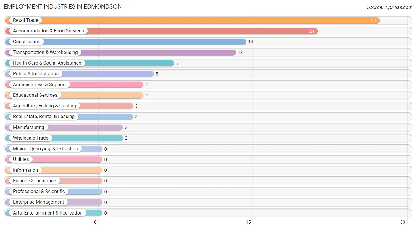 Employment Industries in Edmondson