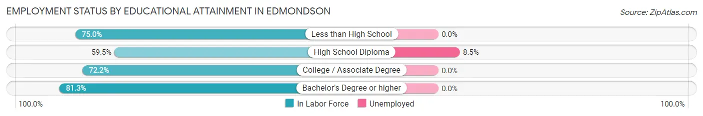 Employment Status by Educational Attainment in Edmondson