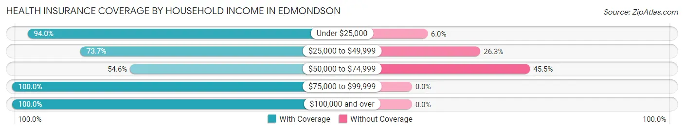Health Insurance Coverage by Household Income in Edmondson