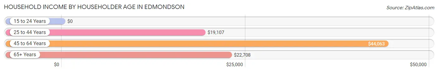 Household Income by Householder Age in Edmondson