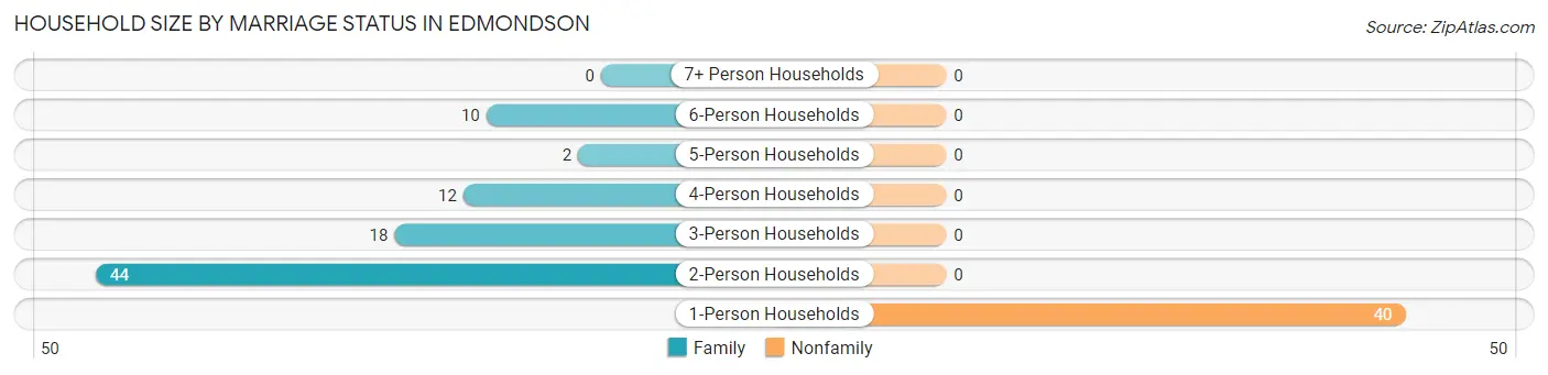 Household Size by Marriage Status in Edmondson