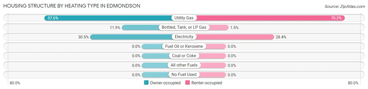 Housing Structure by Heating Type in Edmondson