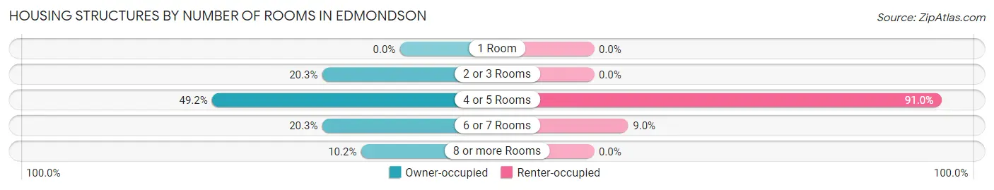 Housing Structures by Number of Rooms in Edmondson