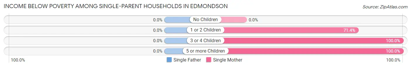 Income Below Poverty Among Single-Parent Households in Edmondson