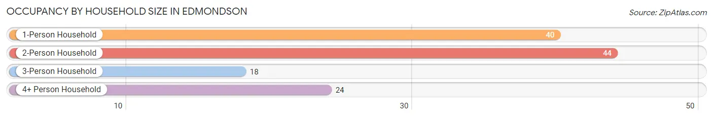 Occupancy by Household Size in Edmondson