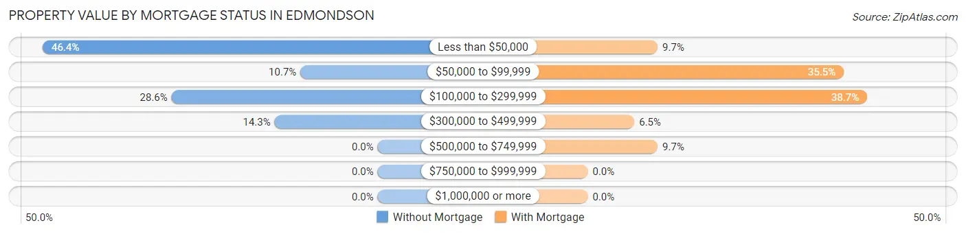 Property Value by Mortgage Status in Edmondson