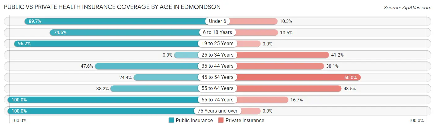 Public vs Private Health Insurance Coverage by Age in Edmondson