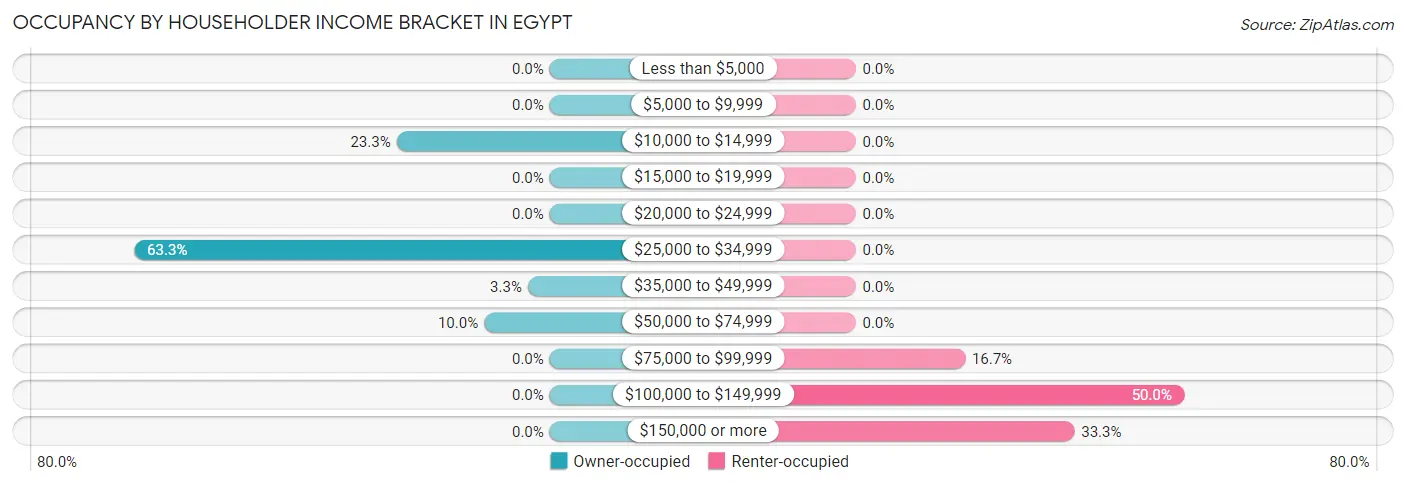 Occupancy by Householder Income Bracket in Egypt