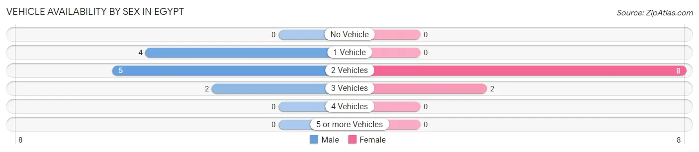 Vehicle Availability by Sex in Egypt