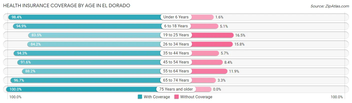 Health Insurance Coverage by Age in El Dorado