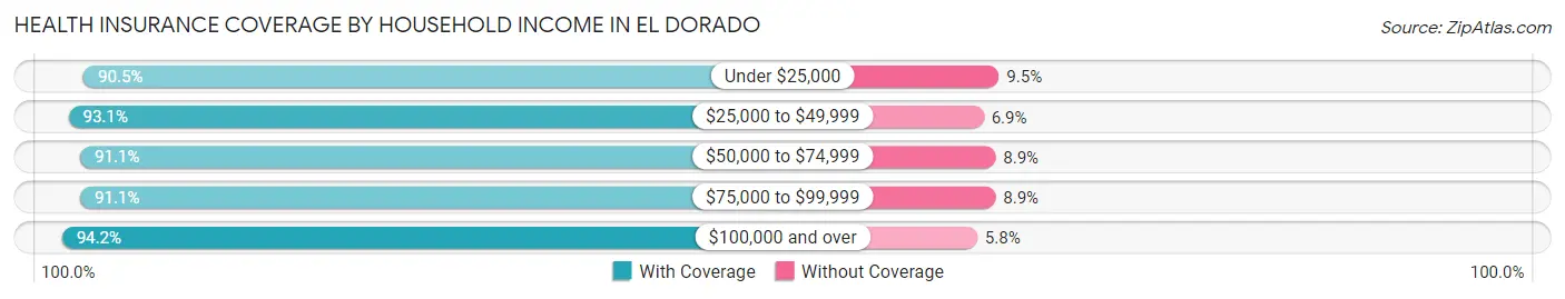 Health Insurance Coverage by Household Income in El Dorado