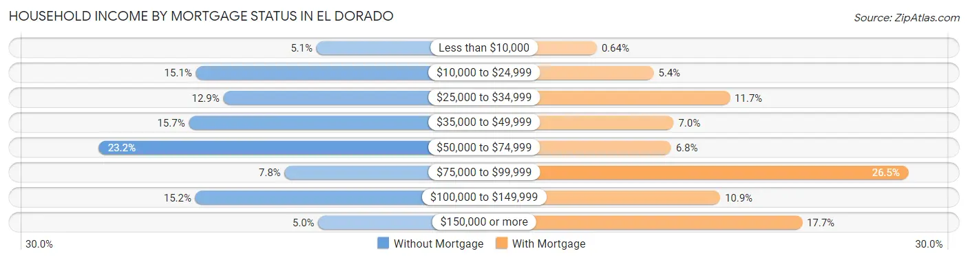 Household Income by Mortgage Status in El Dorado