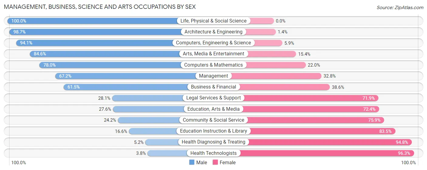 Management, Business, Science and Arts Occupations by Sex in El Dorado