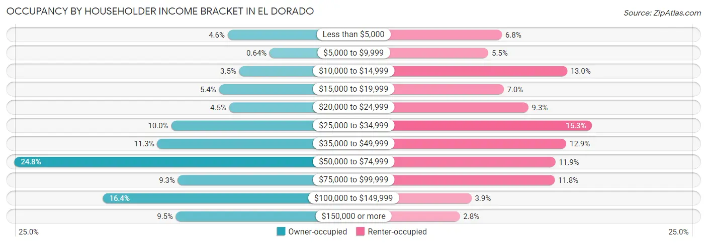 Occupancy by Householder Income Bracket in El Dorado