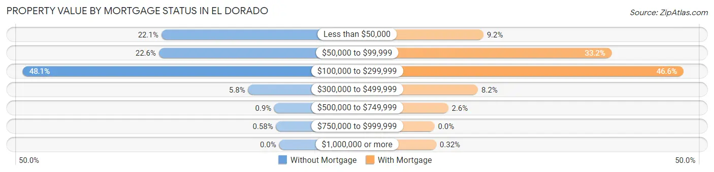 Property Value by Mortgage Status in El Dorado