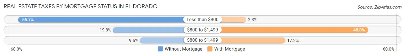 Real Estate Taxes by Mortgage Status in El Dorado