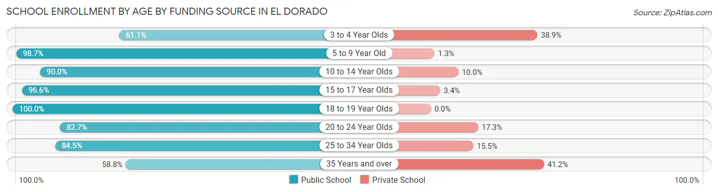 School Enrollment by Age by Funding Source in El Dorado