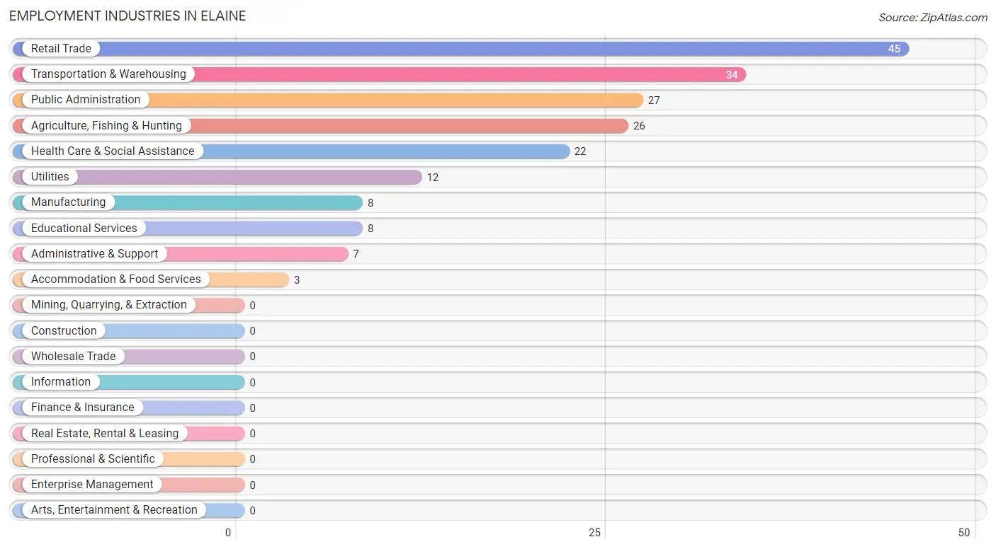 Employment Industries in Elaine