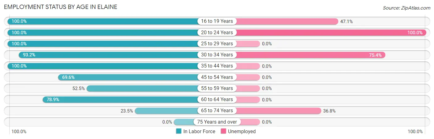 Employment Status by Age in Elaine