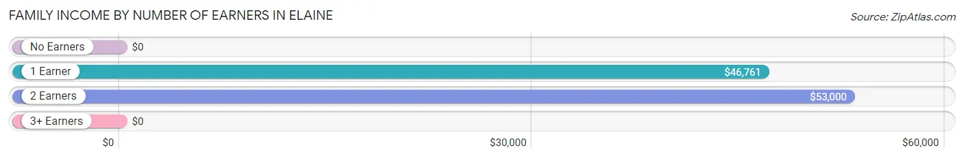 Family Income by Number of Earners in Elaine