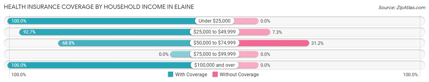 Health Insurance Coverage by Household Income in Elaine