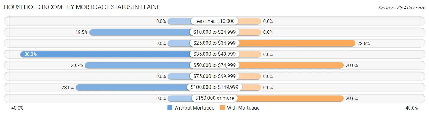 Household Income by Mortgage Status in Elaine
