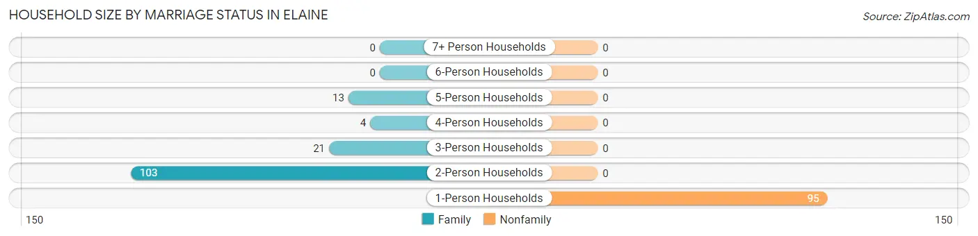 Household Size by Marriage Status in Elaine