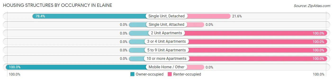 Housing Structures by Occupancy in Elaine