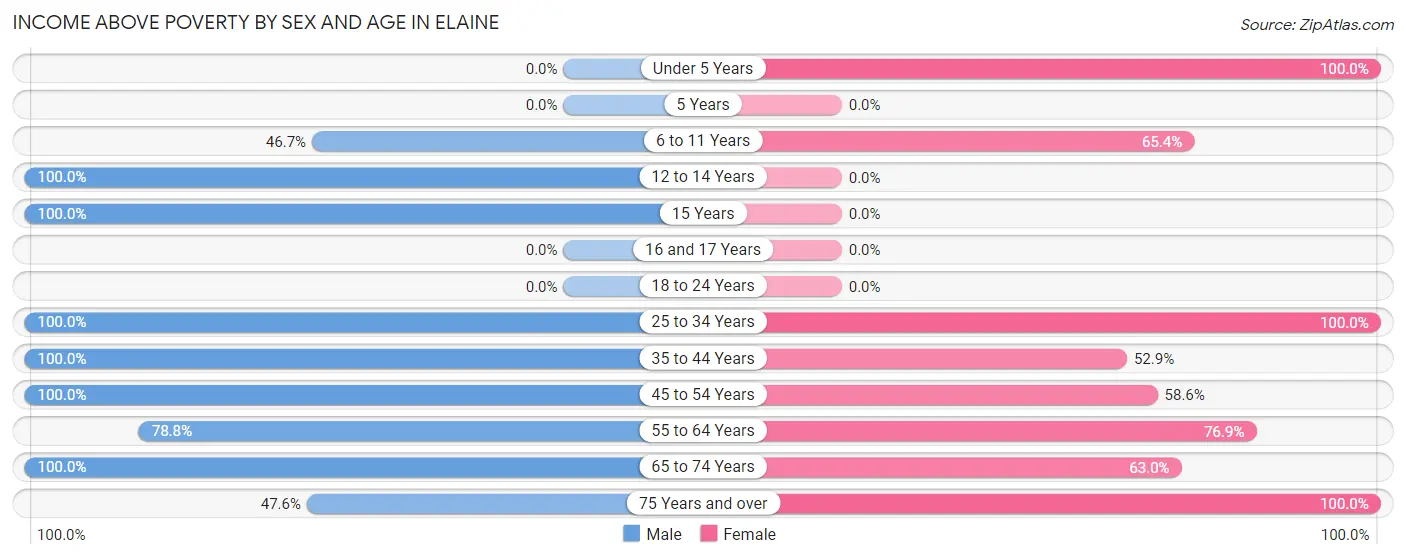 Income Above Poverty by Sex and Age in Elaine