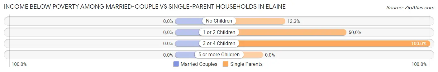 Income Below Poverty Among Married-Couple vs Single-Parent Households in Elaine