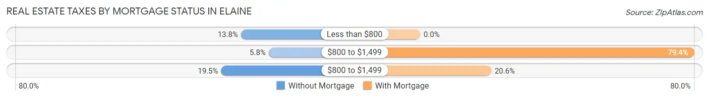 Real Estate Taxes by Mortgage Status in Elaine