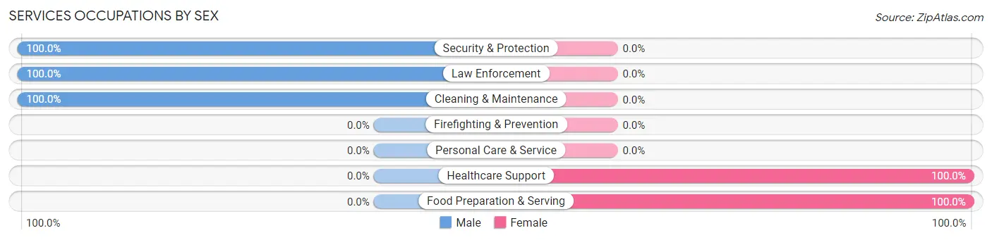 Services Occupations by Sex in Elaine