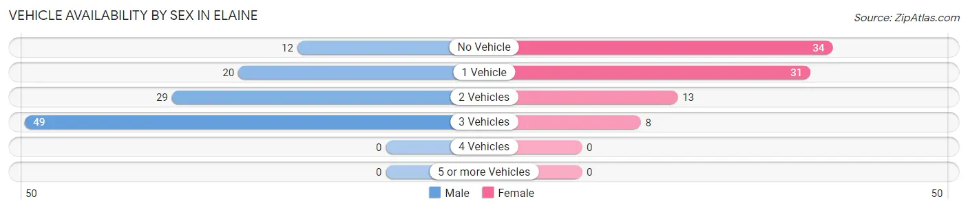 Vehicle Availability by Sex in Elaine