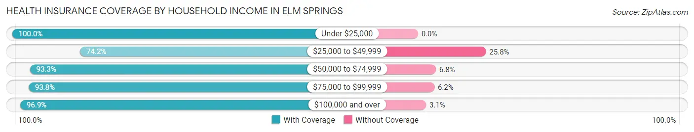 Health Insurance Coverage by Household Income in Elm Springs