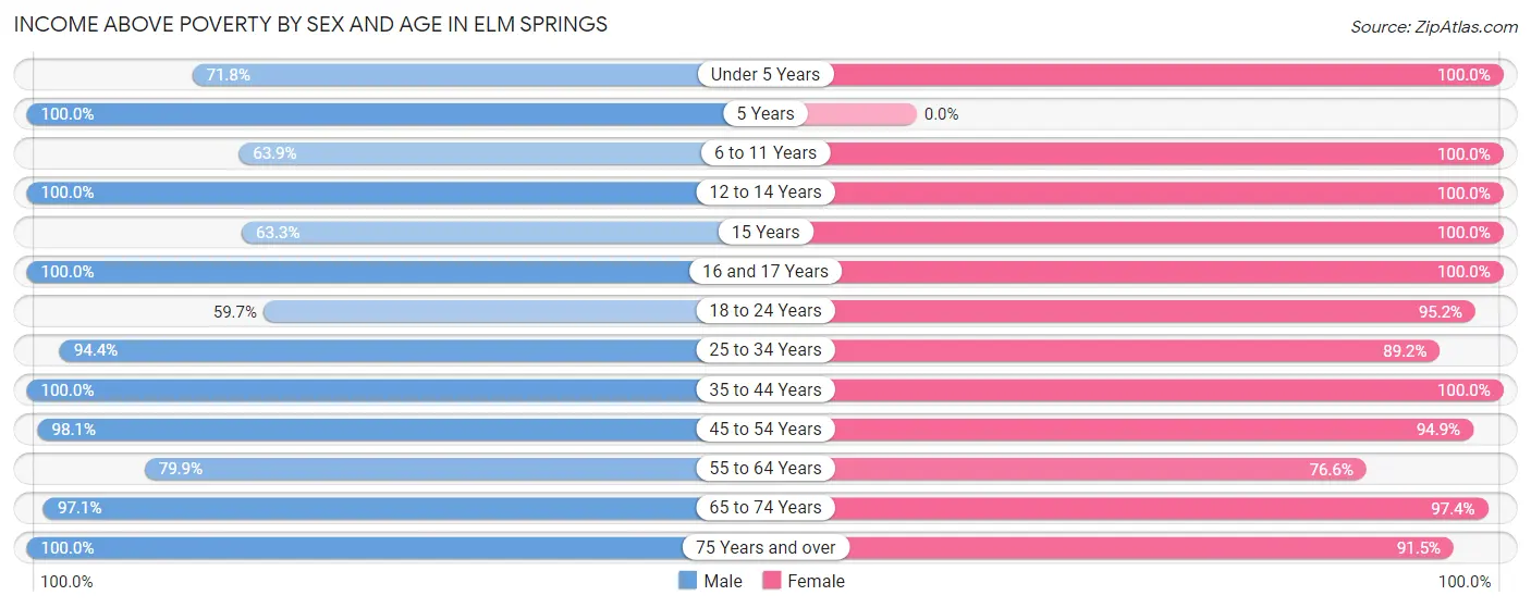 Income Above Poverty by Sex and Age in Elm Springs