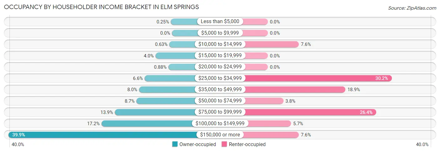 Occupancy by Householder Income Bracket in Elm Springs