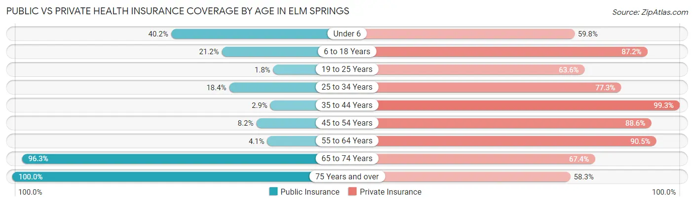 Public vs Private Health Insurance Coverage by Age in Elm Springs