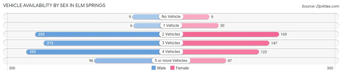 Vehicle Availability by Sex in Elm Springs