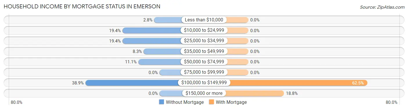 Household Income by Mortgage Status in Emerson