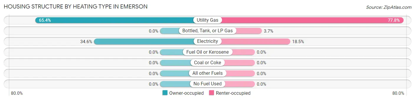 Housing Structure by Heating Type in Emerson